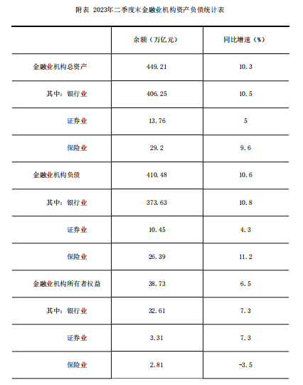 2023年二季度末金融业机构总资产449.21万亿元