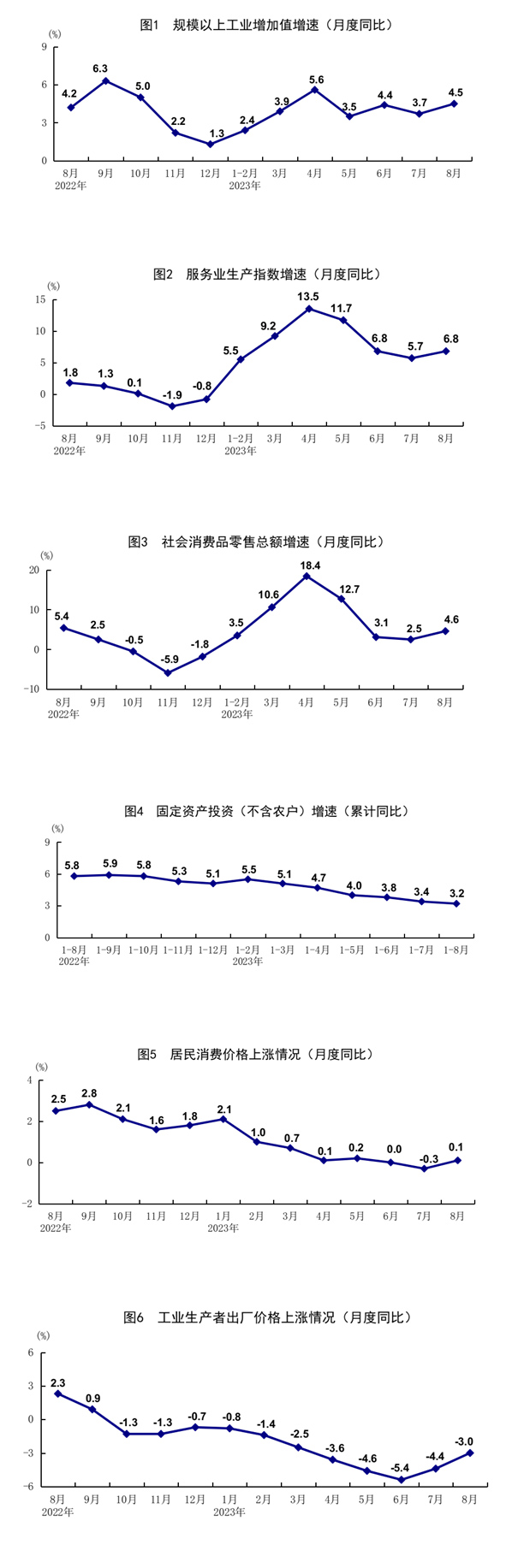 8月份国民经济恢复向好
