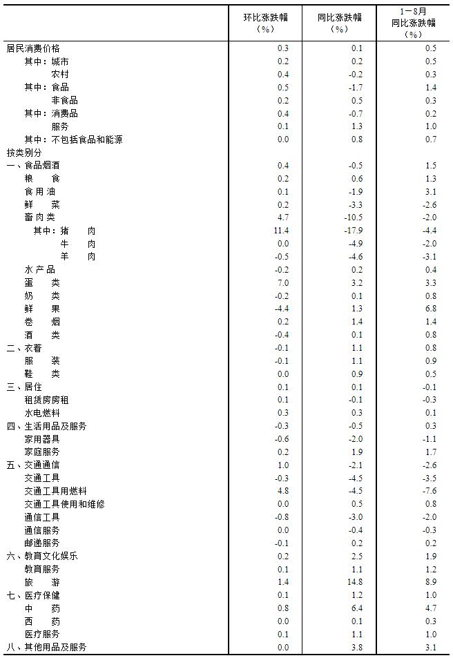 2023年8月份居民消费价格同比上涨0.1% 环比上涨0.3%