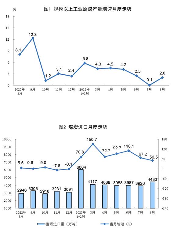 2023年8月份能源生产情况