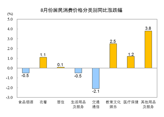 2023年8月份居民消费价格同比上涨0.1% 环比上涨0.3%