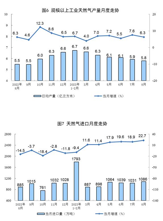 2023年8月份能源生产情况
