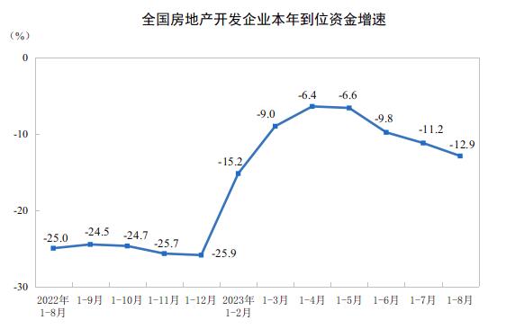 2023年1—8月份全国房地产市场基本情况