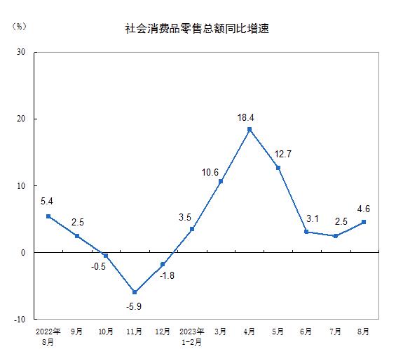 2023年8月份社会消费品零售总额增长4.6%