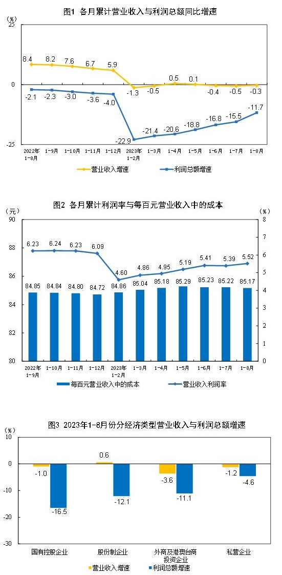 2023年1—8月份全国规模以上工业企业利润下降11.7%