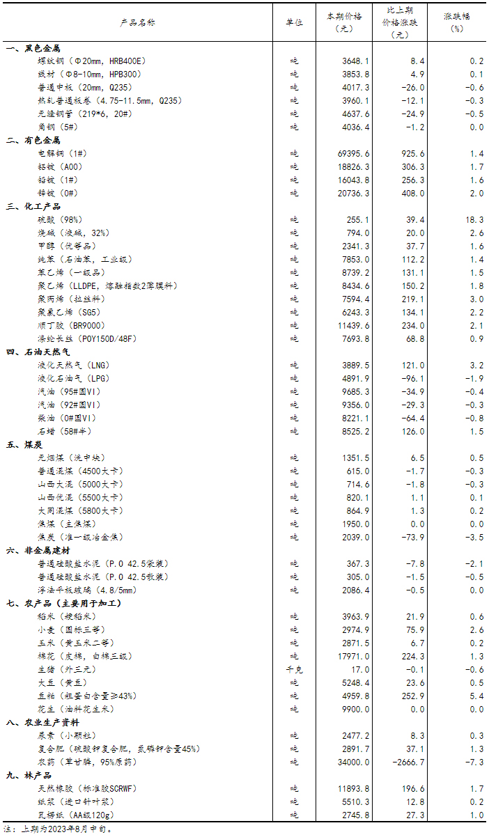 2023年8月下旬流通领域重要生产资料市场价格变动情况