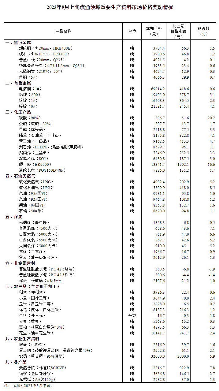 2023年9月上旬流通领域重要生产资料市场价格变动情况