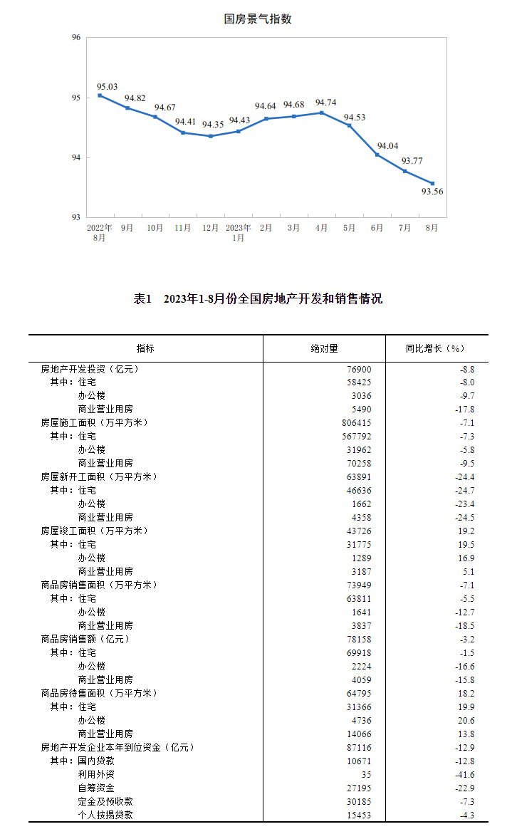 2023年1—8月份全国房地产市场基本情况