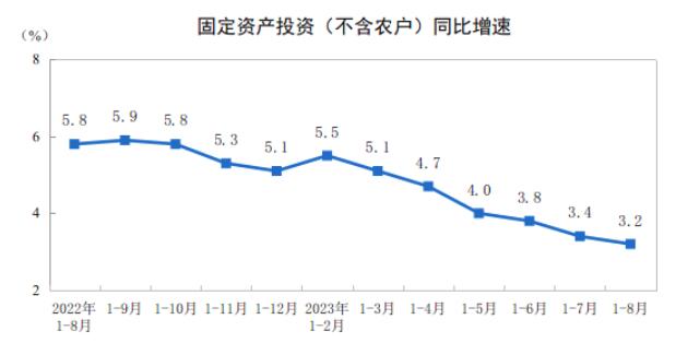 2023年1—8月份全国固定资产投资增长3.2%
