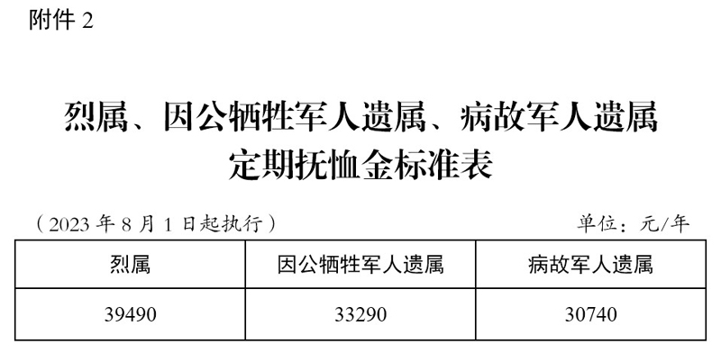 退役军人事务部 财政部关于调整部分优抚对象等人员抚恤和生活补助标准的通知