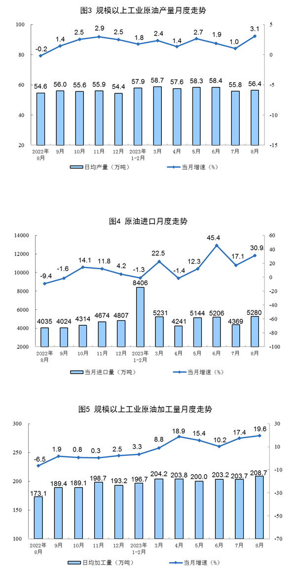2023年8月份能源生产情况