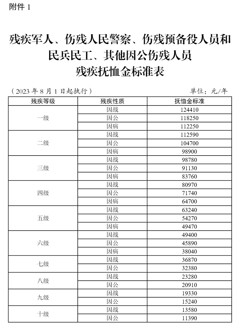 退役军人事务部 财政部关于调整部分优抚对象等人员抚恤和生活补助标准的通知