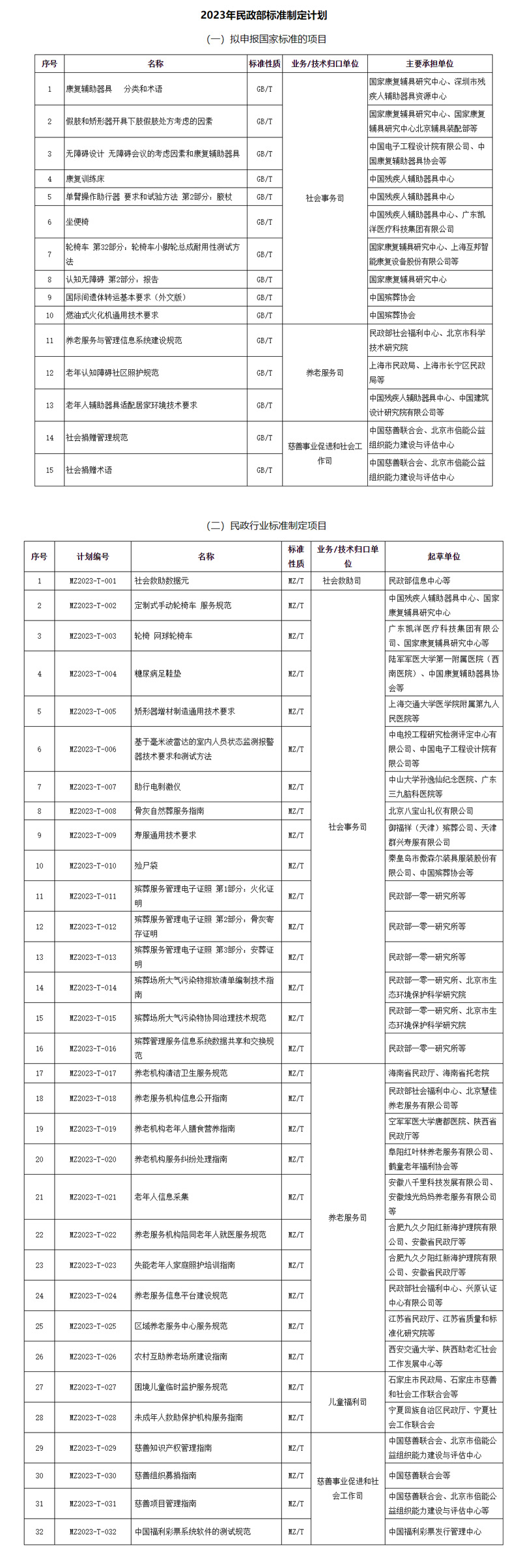 民政部办公厅关于印发《2023年民政部标准制定计划》的通知