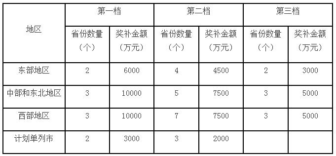 关于印发《普惠金融发展专项资金管理办法》的通知