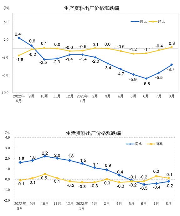 2023年8月份工业生产者出厂价格同比下降3.0%　环比上涨0.2%
