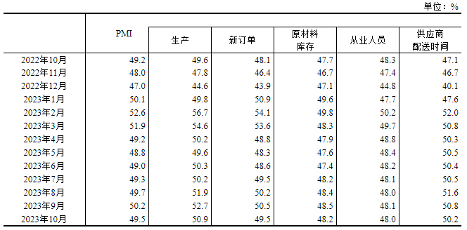 2023年10月中国采购经理指数运行情况