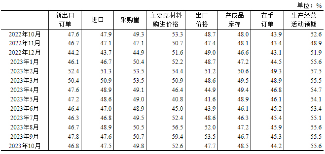 2023年10月中国采购经理指数运行情况
