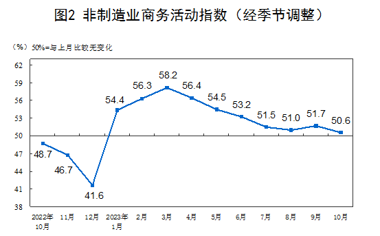 2023年10月中国采购经理指数运行情况