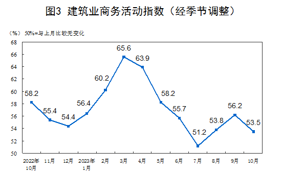 2023年10月中国采购经理指数运行情况