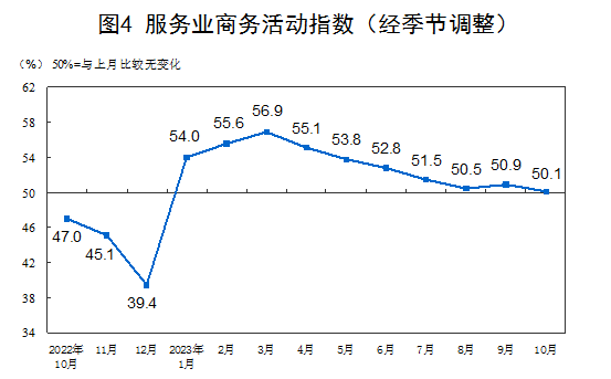 2023年10月中国采购经理指数运行情况