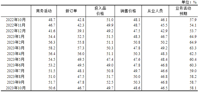 2023年10月中国采购经理指数运行情况