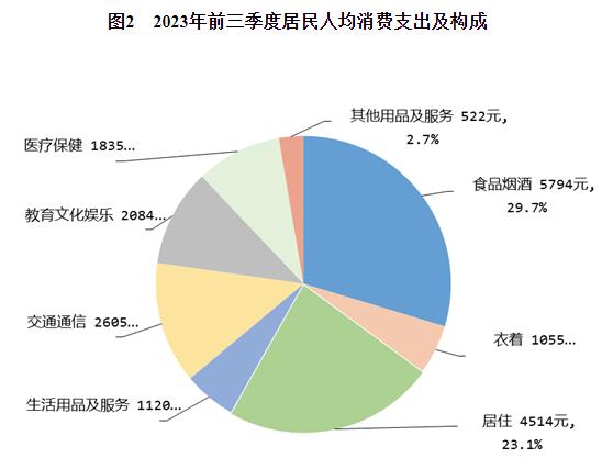 2023年前三季度居民收入和消费支出情况
