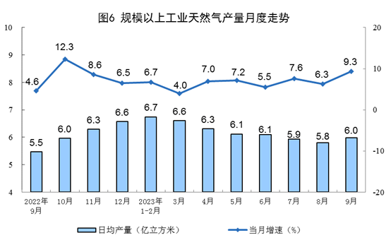 2023年9月份能源生产情况