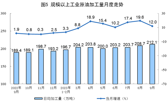 2023年9月份能源生产情况