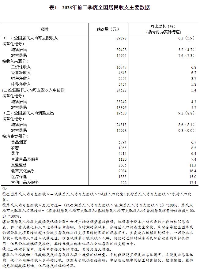 2023年前三季度居民收入和消费支出情况