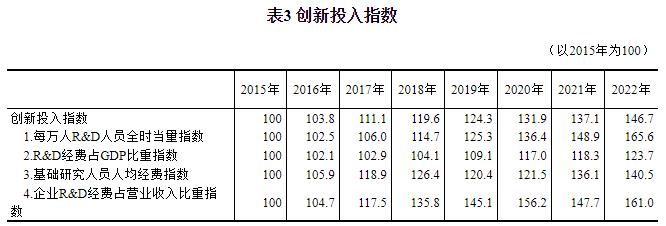 2022年中国创新指数比上年增长5.9%