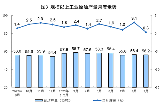 2023年9月份能源生产情况