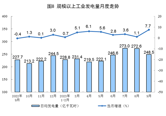 2023年9月份能源生产情况