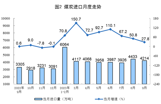 2023年9月份能源生产情况