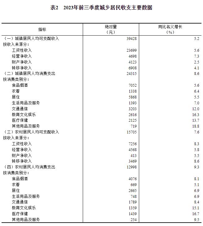 2023年前三季度居民收入和消费支出情况