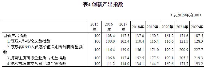 2022年中国创新指数比上年增长5.9%