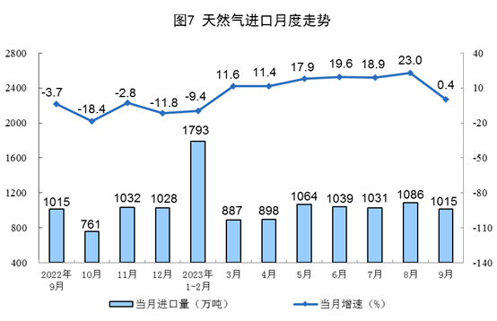 2023年9月份能源生产情况