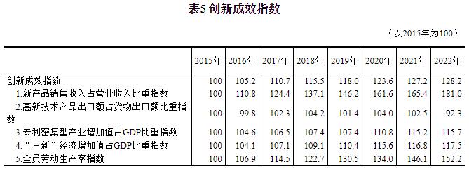 2022年中国创新指数比上年增长5.9%