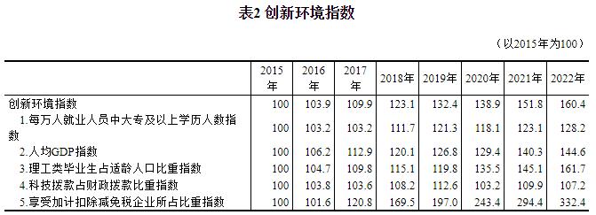2022年中国创新指数比上年增长5.9%