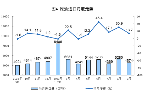 2023年9月份能源生产情况