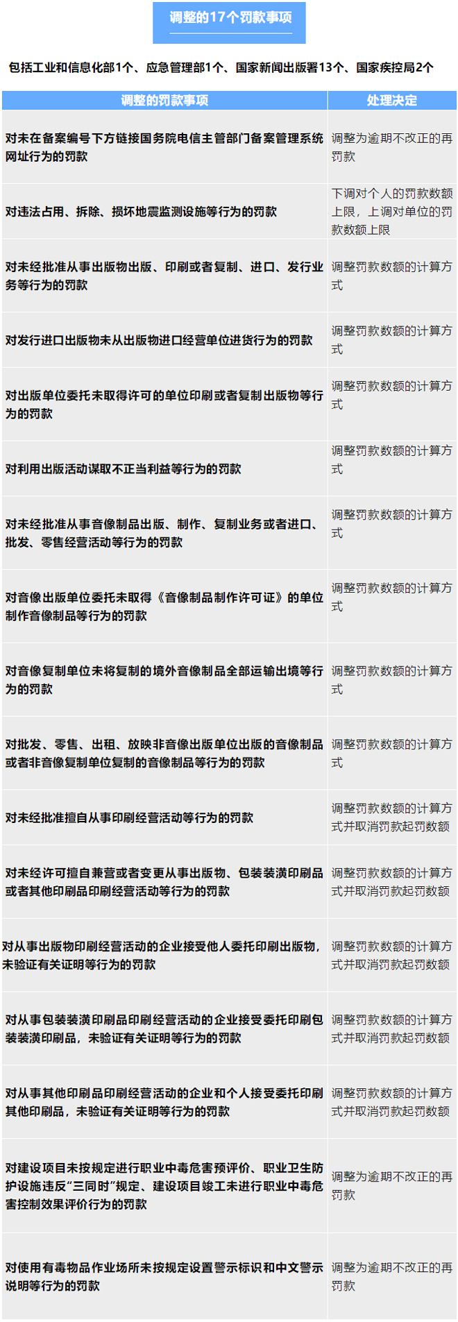 国务院:取消和调整33个罚款事项,详细目录→