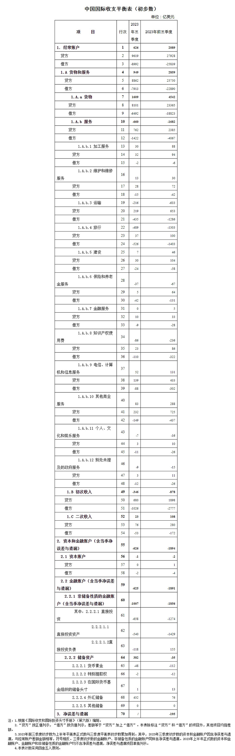国家外汇管理局公布2023年三季度及前三季度我国国际收支平衡表初步数