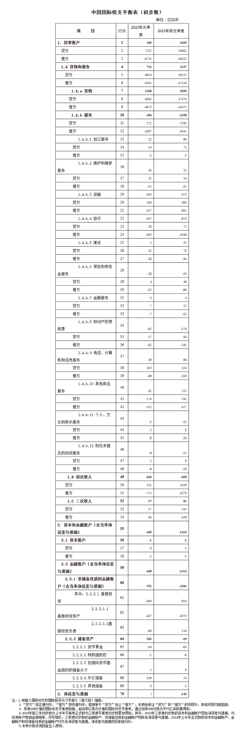 国家外汇管理局公布2023年三季度及前三季度我国国际收支平衡表初步数