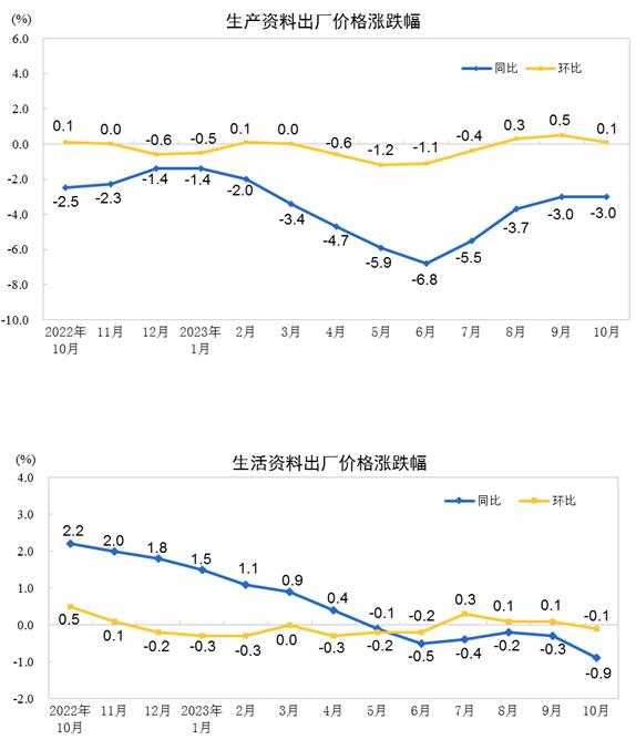 2023年10月份工业生产者出厂价格同比下降2.6% 环比持平