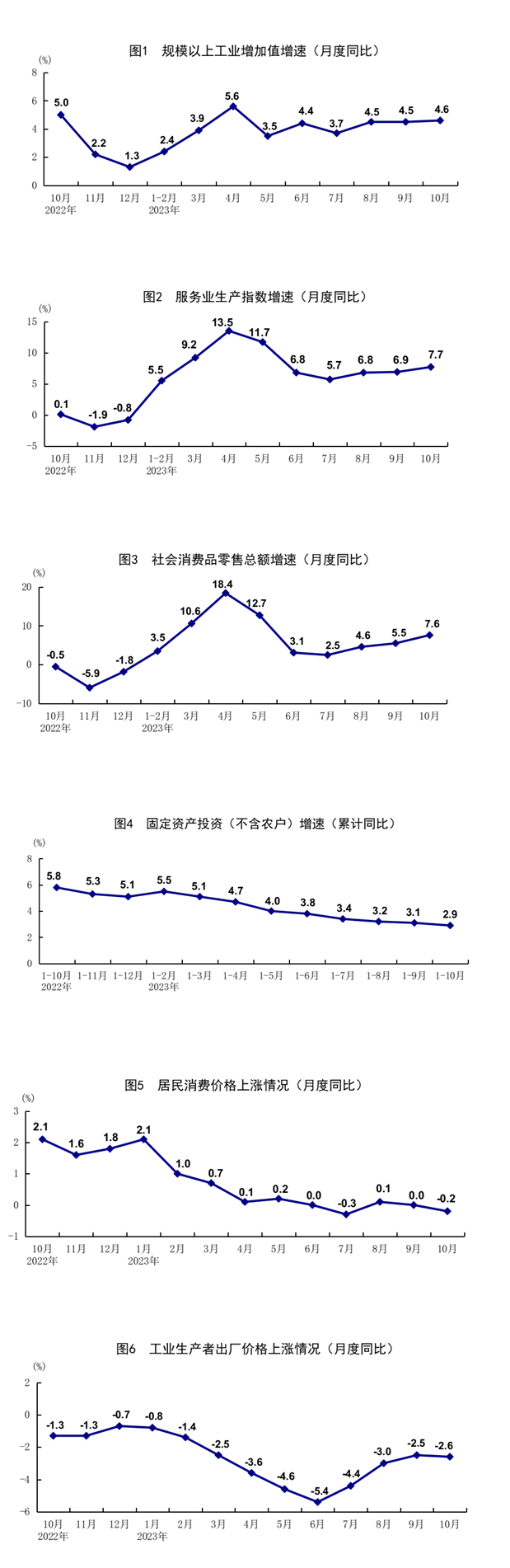 10月份国民经济持续恢复向好