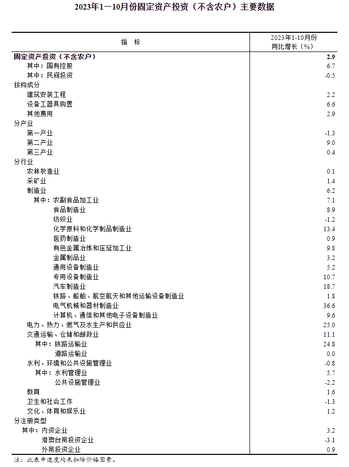 2023年1—10月份全国固定资产投资增长2.9%
