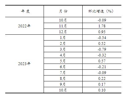 2023年1—10月份全国固定资产投资增长2.9%
