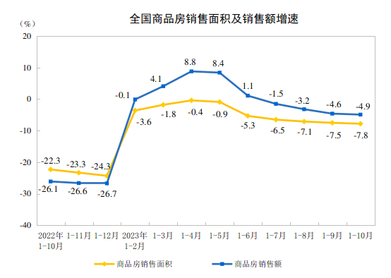 2023年1—10月份全国房地产市场基本情况