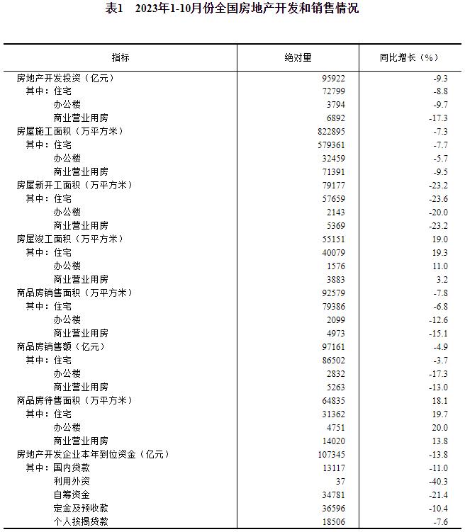 2023年1—10月份全国房地产市场基本情况
