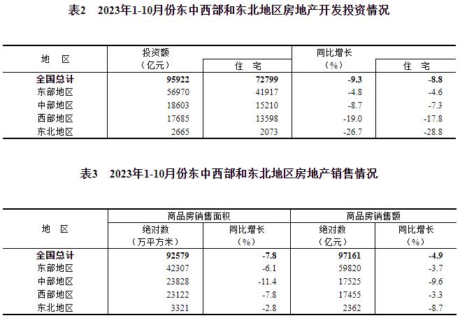 2023年1—10月份全国房地产市场基本情况