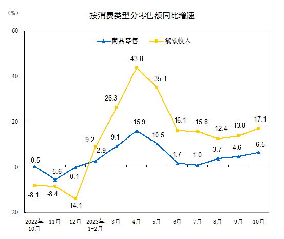 2023年10月份社会消费品零售总额增长7.6%